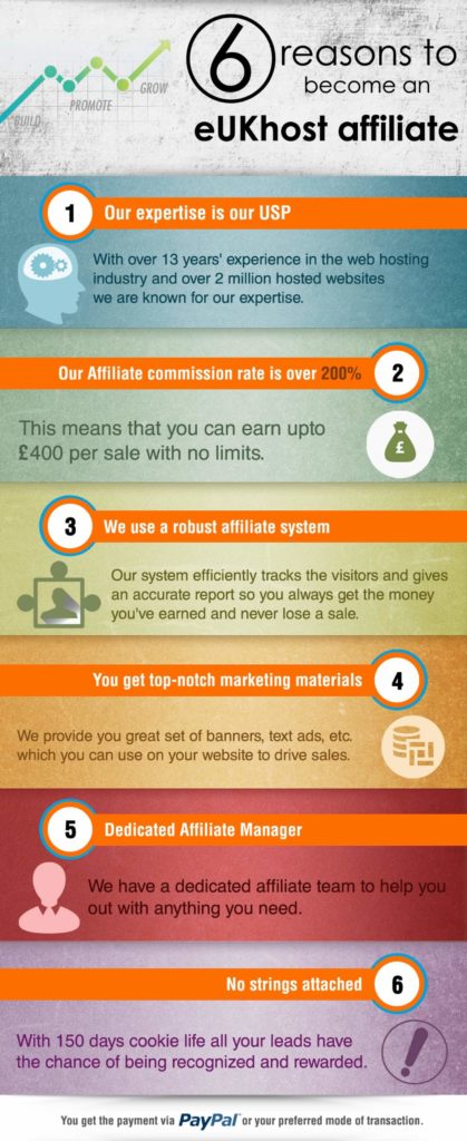 affiliate-recruitment-infographic | Easy Affiliate An infographic explaining the benefits of joining eUKhost's affiliate program.